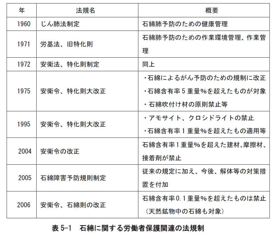 表
5 1 石綿に関する労働者保護関連の法規制