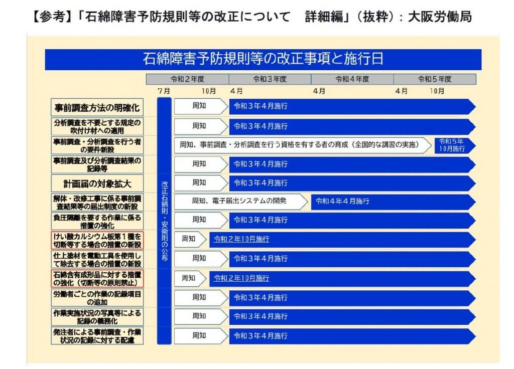 【参考】
「石綿障害予防規則等の改正について 詳細編」（抜粋）：大阪労働局