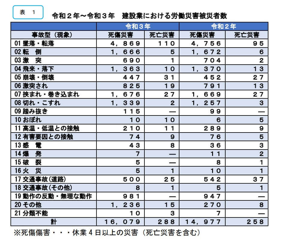 令和２年～令和３年　建設業における労働災害被災者数