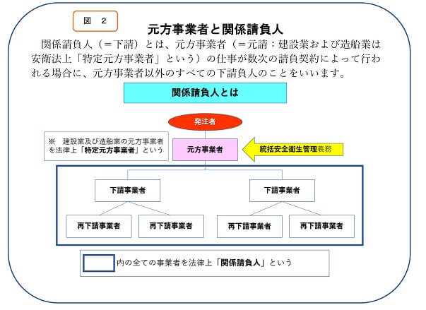 元方事業者と関係請負人