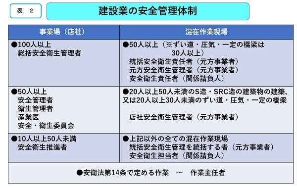 建設業の安全衛生管理体制