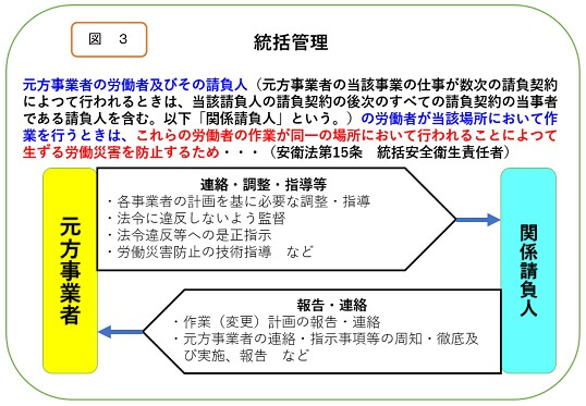 統括管理