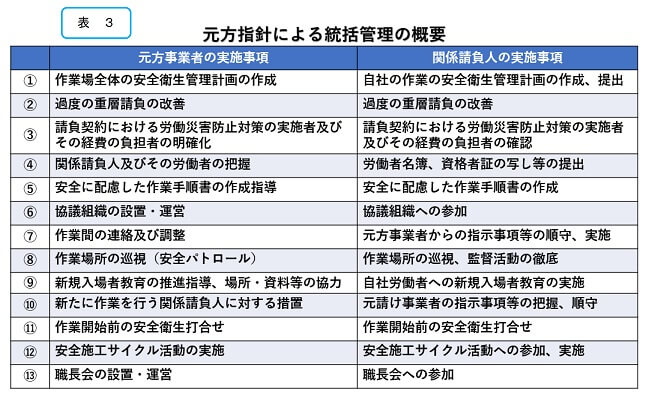 元方指針による統括管理の概要