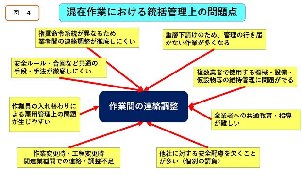 混在作業における統括管理上の問題点