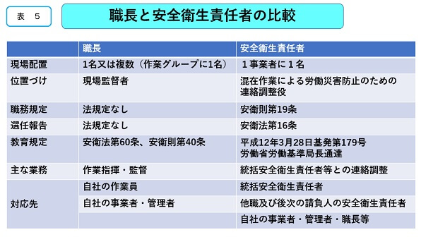 職長と安全衛生責任者の比較