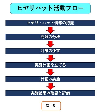 ヒヤリハット活動フロー