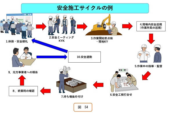 安全施行サイクルの例