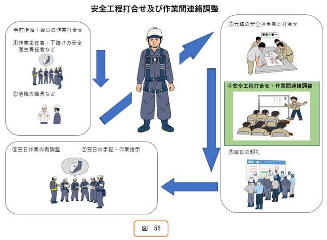 安全工程打ち合わせ及び作業間連絡調整