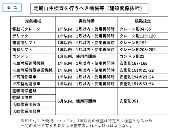 定期自主検査を行うべき機械等（建設関係抜粋）