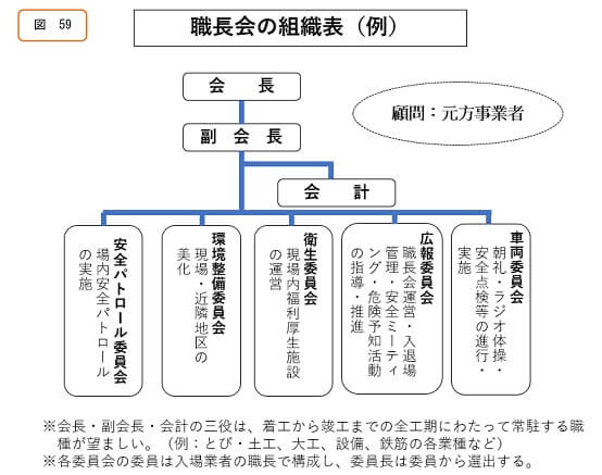 職長会の組織表