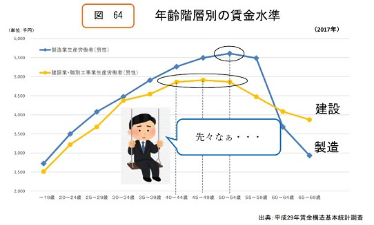 年齢階層別の賃金水準