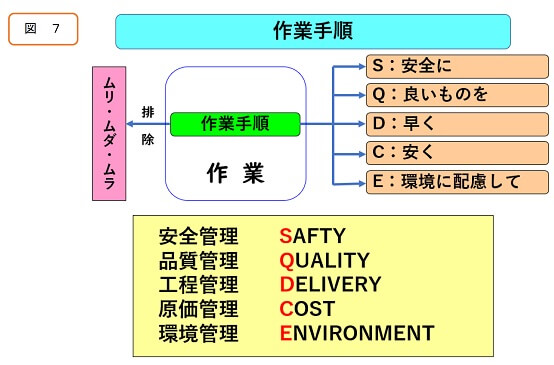 作業手順の目的