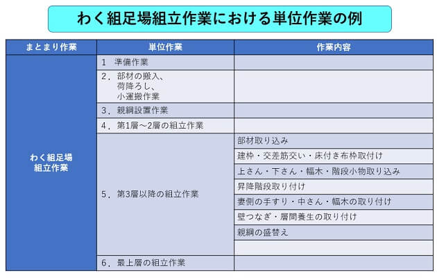 わく組足場組み立て作業における単位作業の例