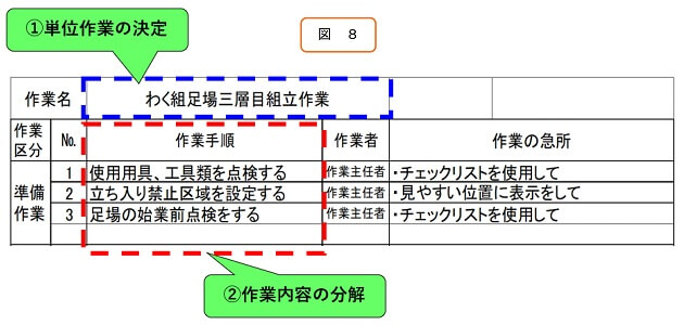 作業を分解する