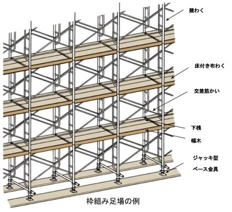 枠組み足場の例