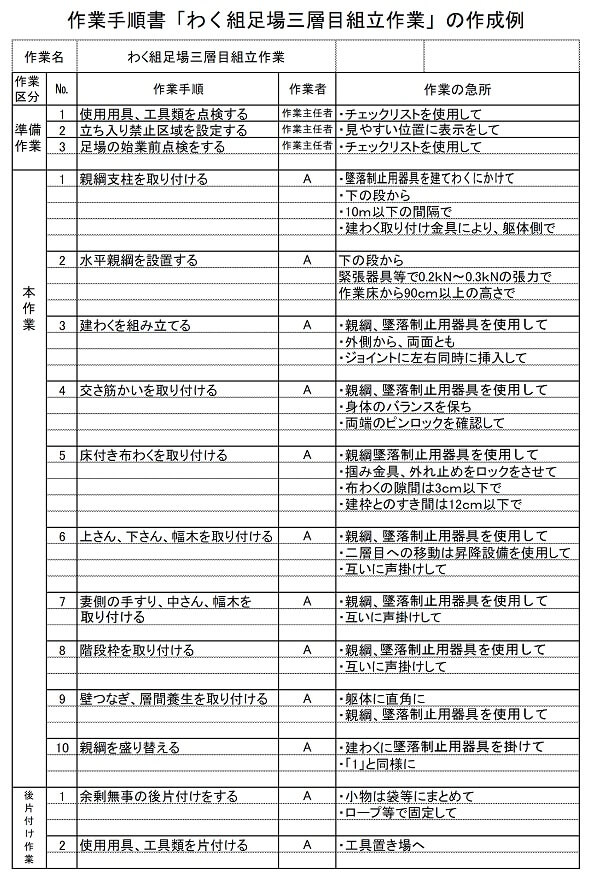 作業手順書（わく組足場三層目組立作業）の作成例