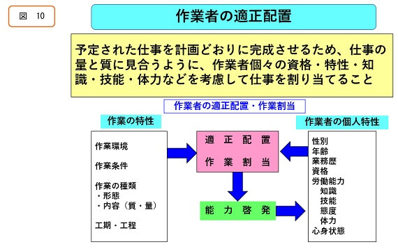 作業者の適正配置