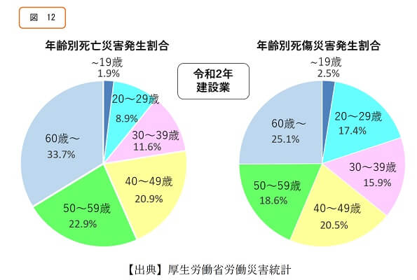 年齢別災害発生の状況