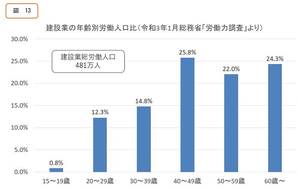 建設業の年齢別労働人口比