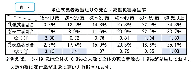 単位就業者数当たりの死亡・死傷災害発生率