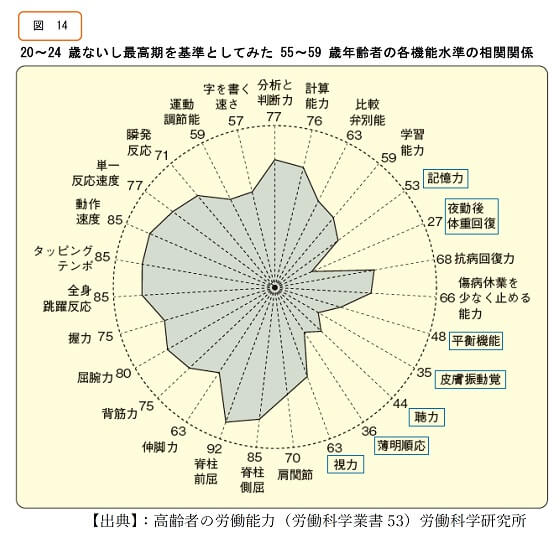 20～24歳ないし最高期を基準としてみた55～59歳年齢者の各機能水準の相関関係