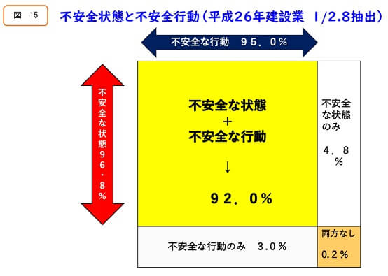 不安全状態と不安全行動