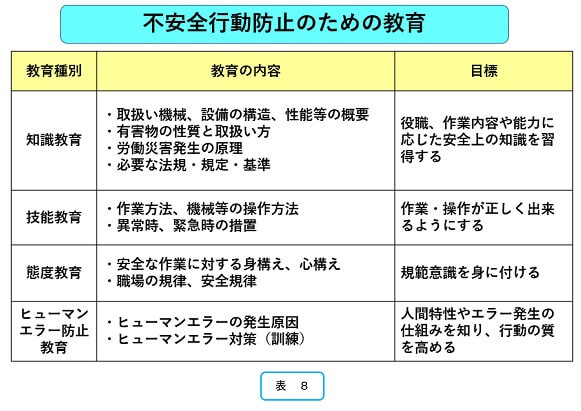 不安全行動防止のための教育