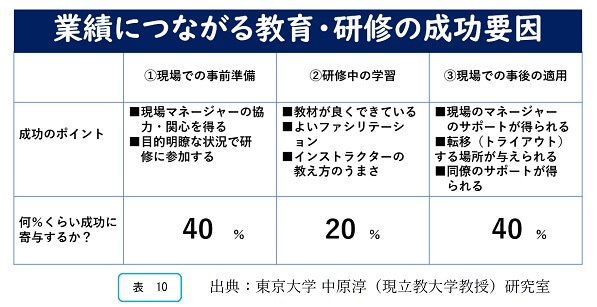 業績につながる教育・研修の成功要因