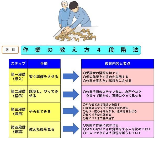 作業の教え方4段階法