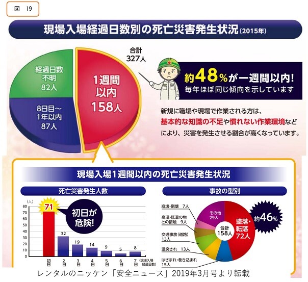 現場入場経過日数別の死亡災害発生状況