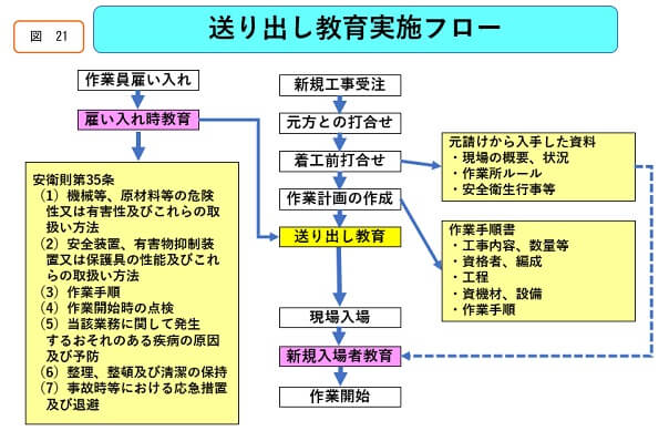 送り出し教育実施フロー