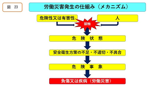 労働災害発生の仕組み（メカニズム）