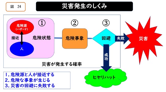 災害発生のしくみ