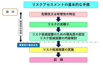 リスクアセスメントの基本的な手順