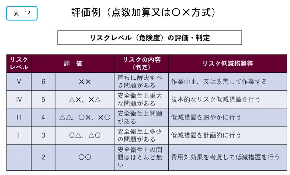 評価例（点数加算または○×方式）