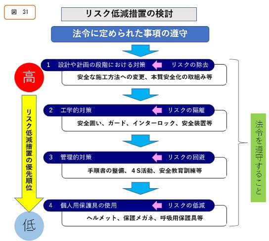 リスク低減措置の検討