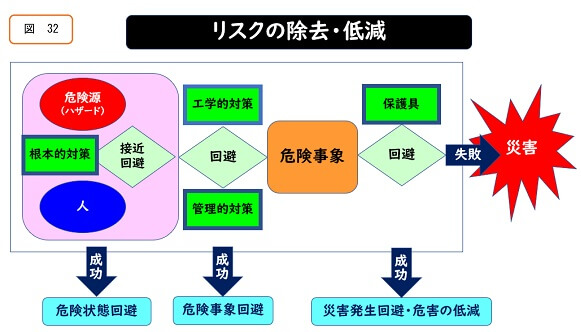 リスクの除去・低減