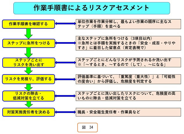 作業手順書によるリスクアセスメント