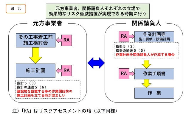 元方事業者、関係請負人それぞれの立場で効果的なリスク低減措置が実現できる時期に行う