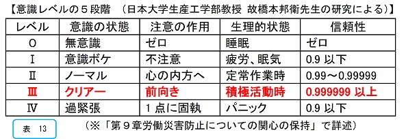 意識レベルの5段階