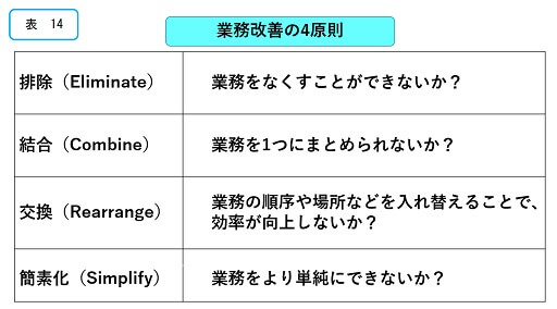 業務改善の4原則