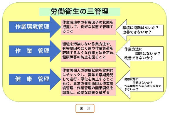 労働衛生の三管理