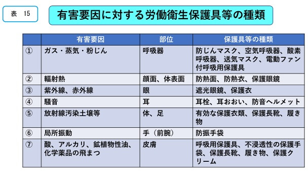 有害要因に対する労働衛生保護具等の種類