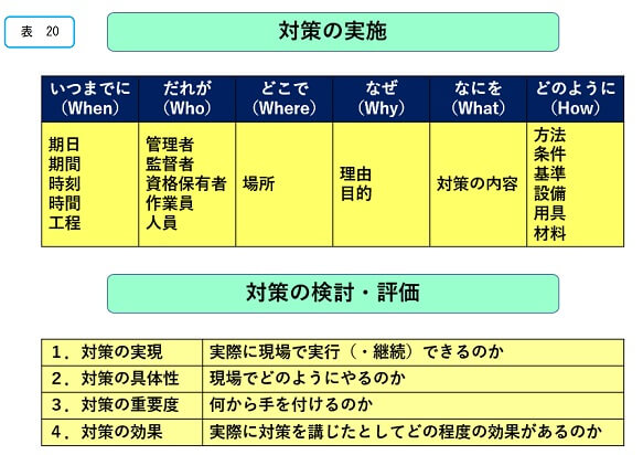 対策の実施、検討・評価