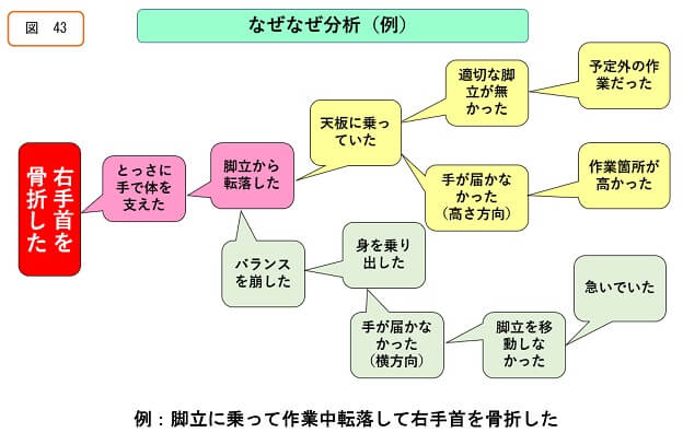 なぜなぜ分析