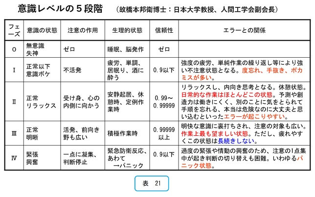 意識レベルの5段階