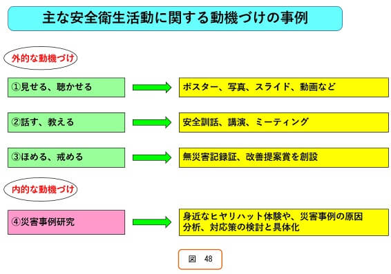 主な安全衛生活動に関する動機づけの事例