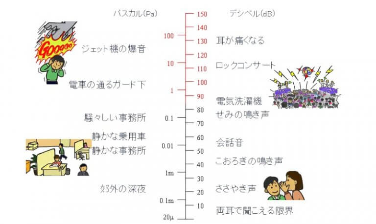 1.音の性質と騒音作業(騒音作業は別表第1,第2参照)|(一財)中小建設業特別教育協会