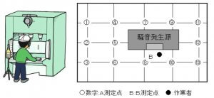 騒音測定