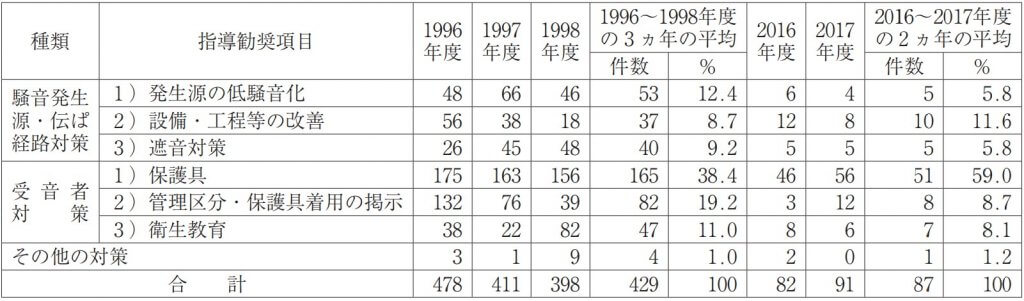 （６）改善に対する指導、勧奨の内容（第Ⅱ、第Ⅲ管理区分に対して）